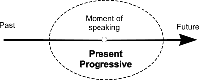 دستور زبان حال استمراری( Present Continuous )